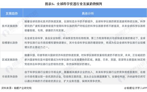 2023年全球科學(xué)儀器行業(yè)市場(chǎng)現(xiàn)狀及發(fā)展趨勢(shì)分析 北美領(lǐng)跑，技術(shù)創(chuàng)新重塑格局